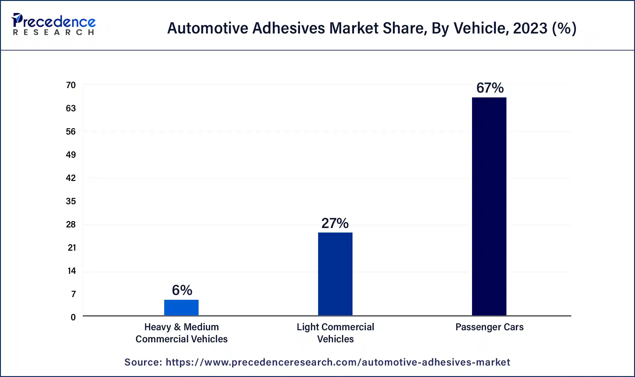 Automotive Adhesives Market Share, By Vehicle, 2023 (%)