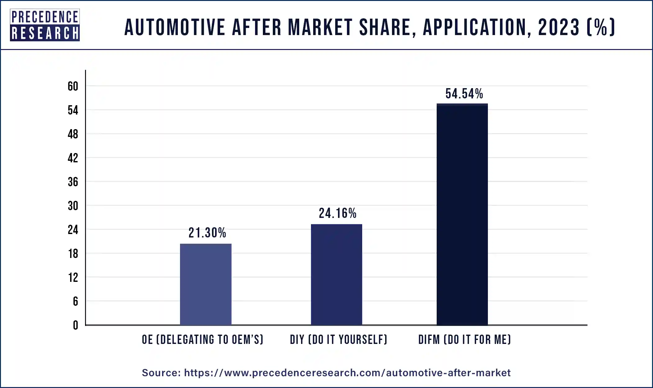 Automotive Aftermarket Share, By Application, 2023 (%)