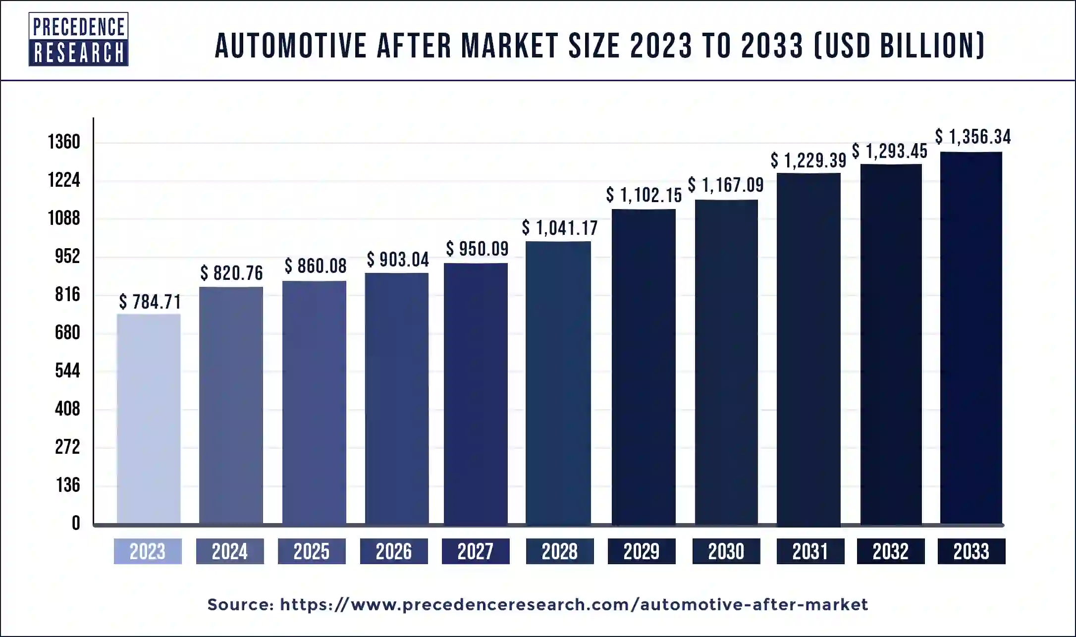 Automotive Aftermarket Size 2024 to 2033
