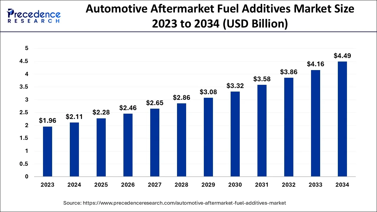 Automotive Aftermarket Fuel Additives Market Size 2024 To 2034