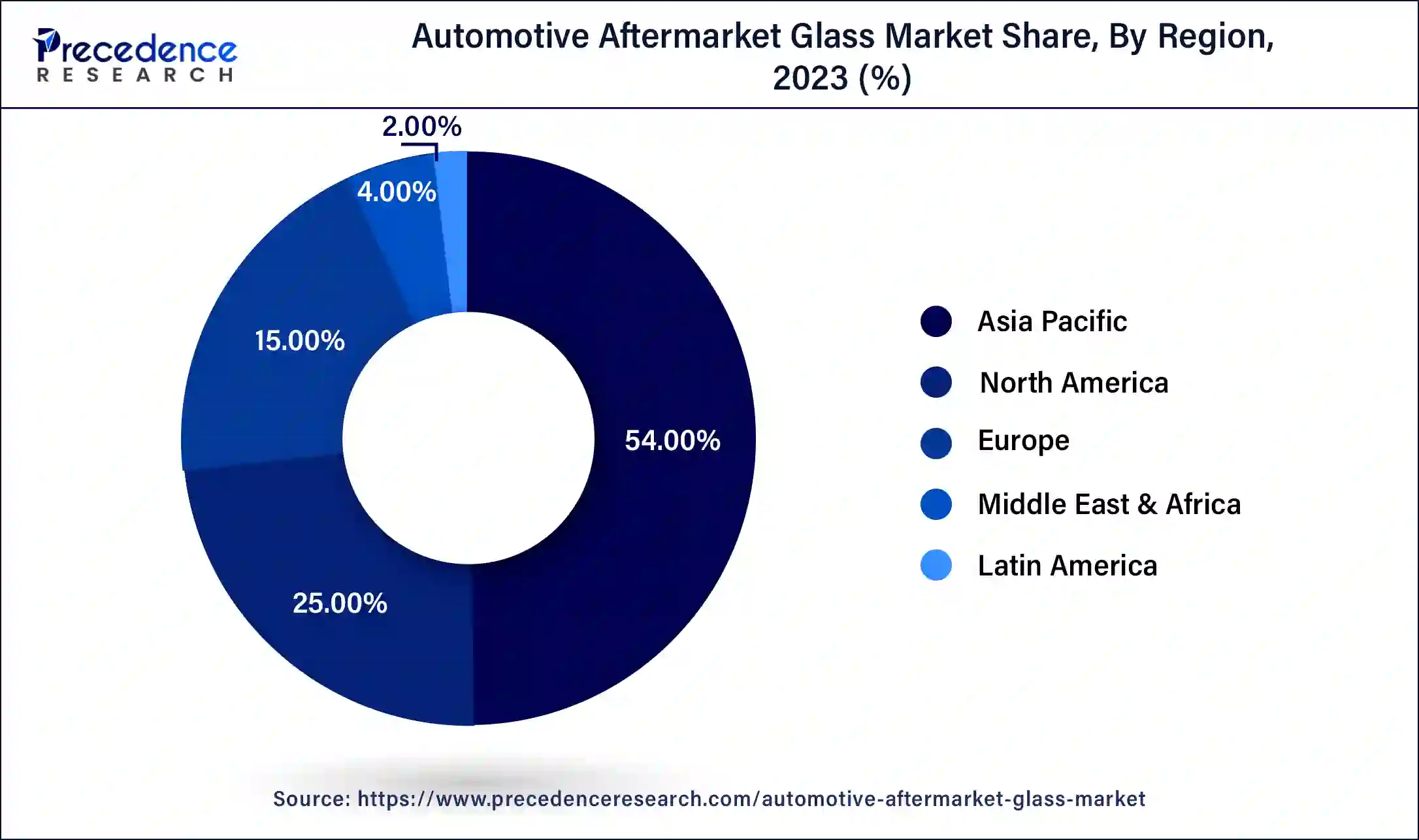 Automotive Aftermarket Glass Market Share, By Region, 2023 (%)