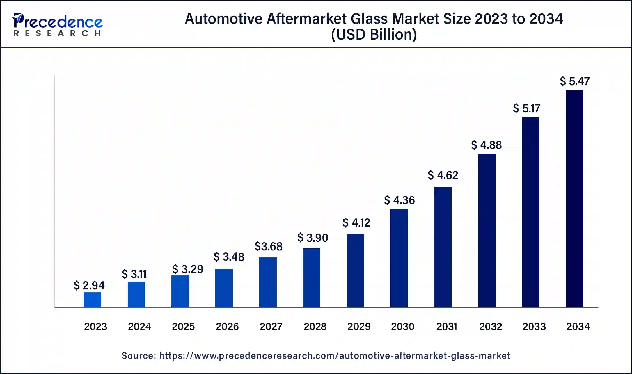 Automotive Aftermarket Glass Market Size 2024 to 2034