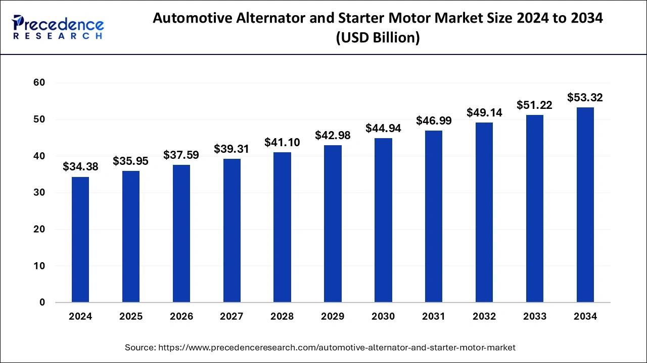 Automotive Alternator and Starter Motor Market Size 2025 To 2034