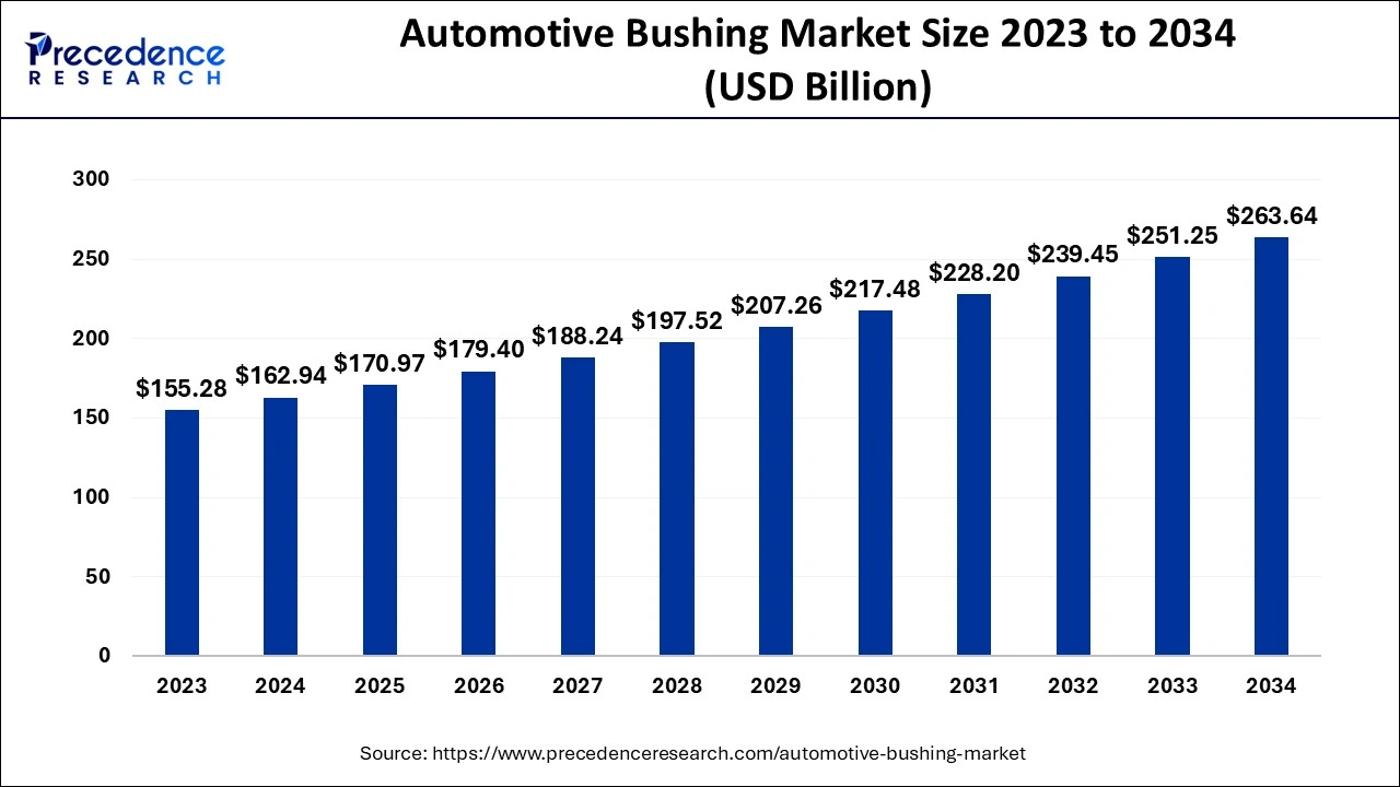 Automotive Bushing Market Size 2024 to 2034