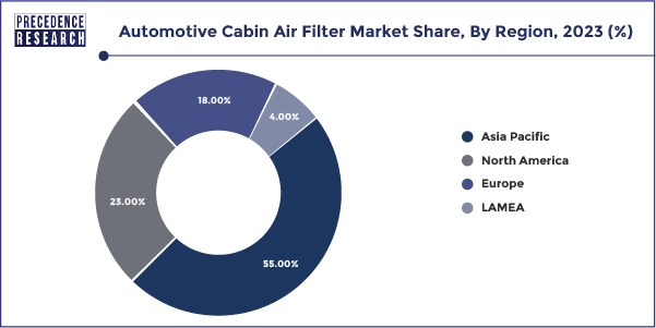 Automotive Cabin Air Filter Market Share, By Region, 2023 (%)