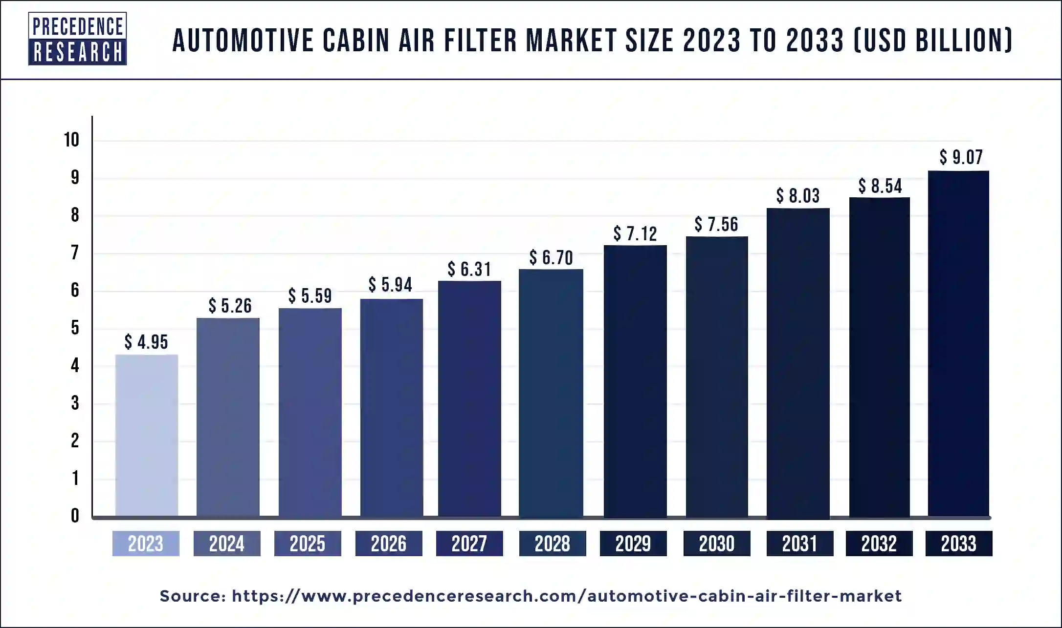 Automotive Cabin Air Filter Market Size 2024 to 2033