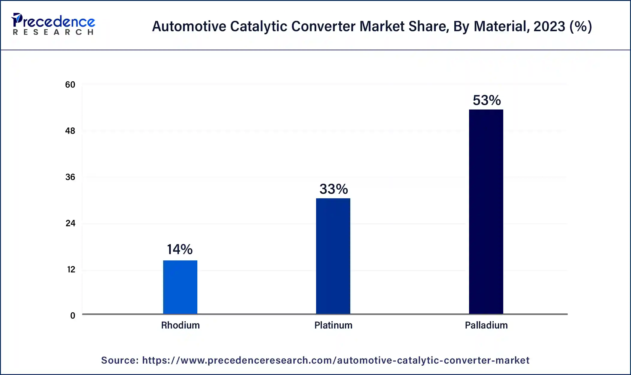 Automotive Catalytic Converter Market Share, By Material, 2023 (%)