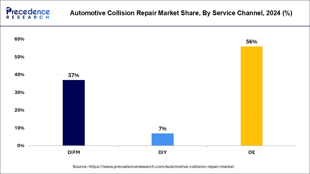 Automotive Collision Repair Market Share, By Service Channel, 2024 (%)