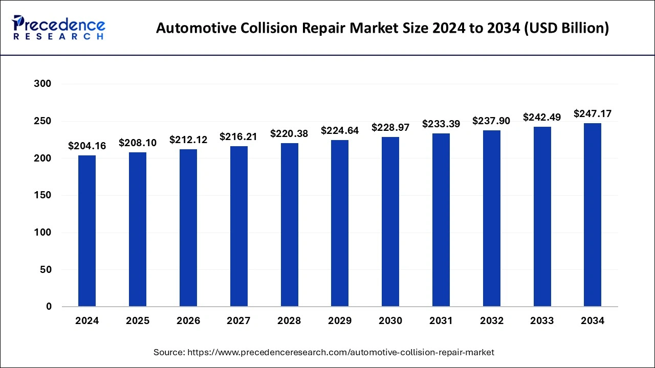 Automotive Collision Repair Market Size 2025 to 2034