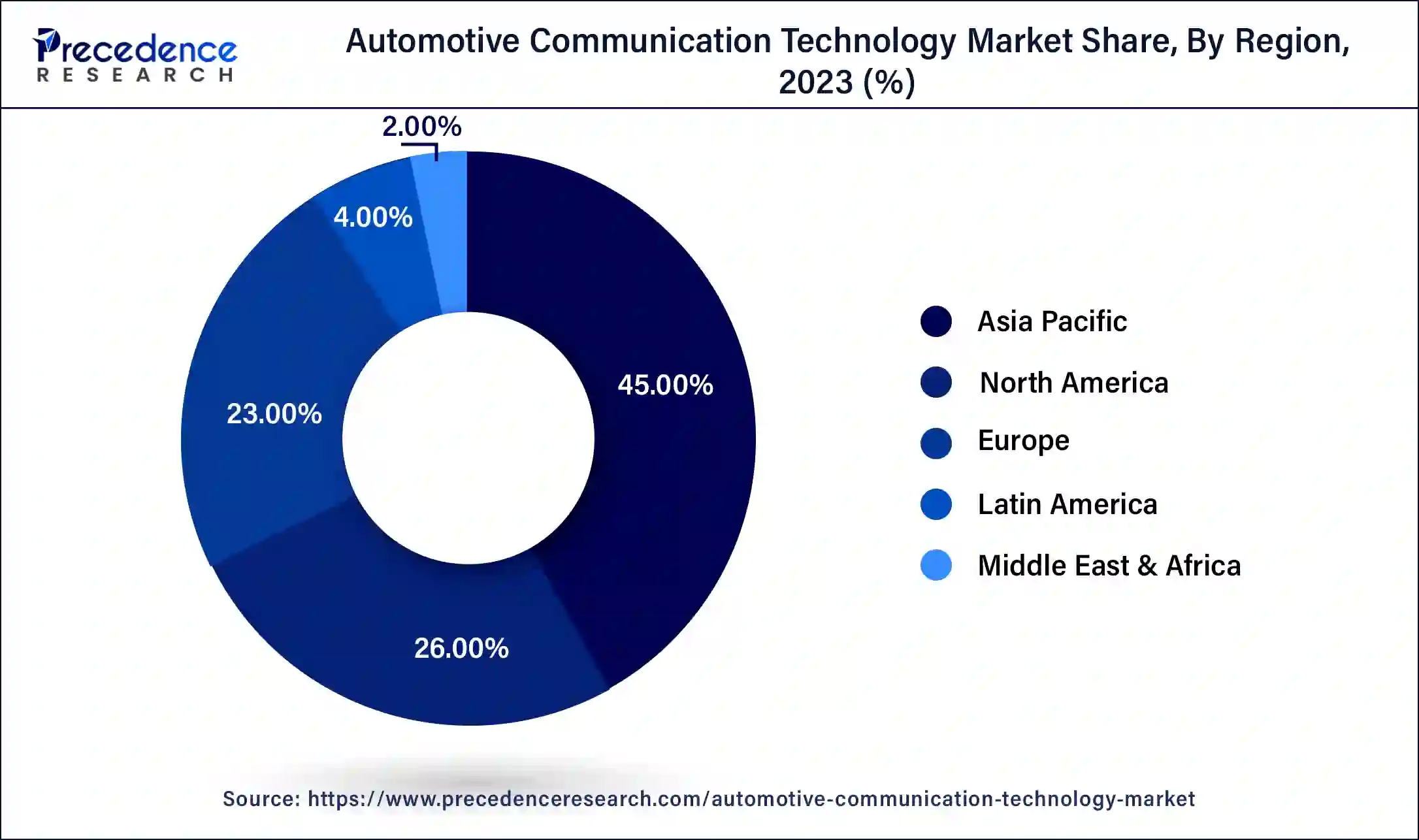 Automotive Communication Technology Market Share, By Region, 2023 (%)