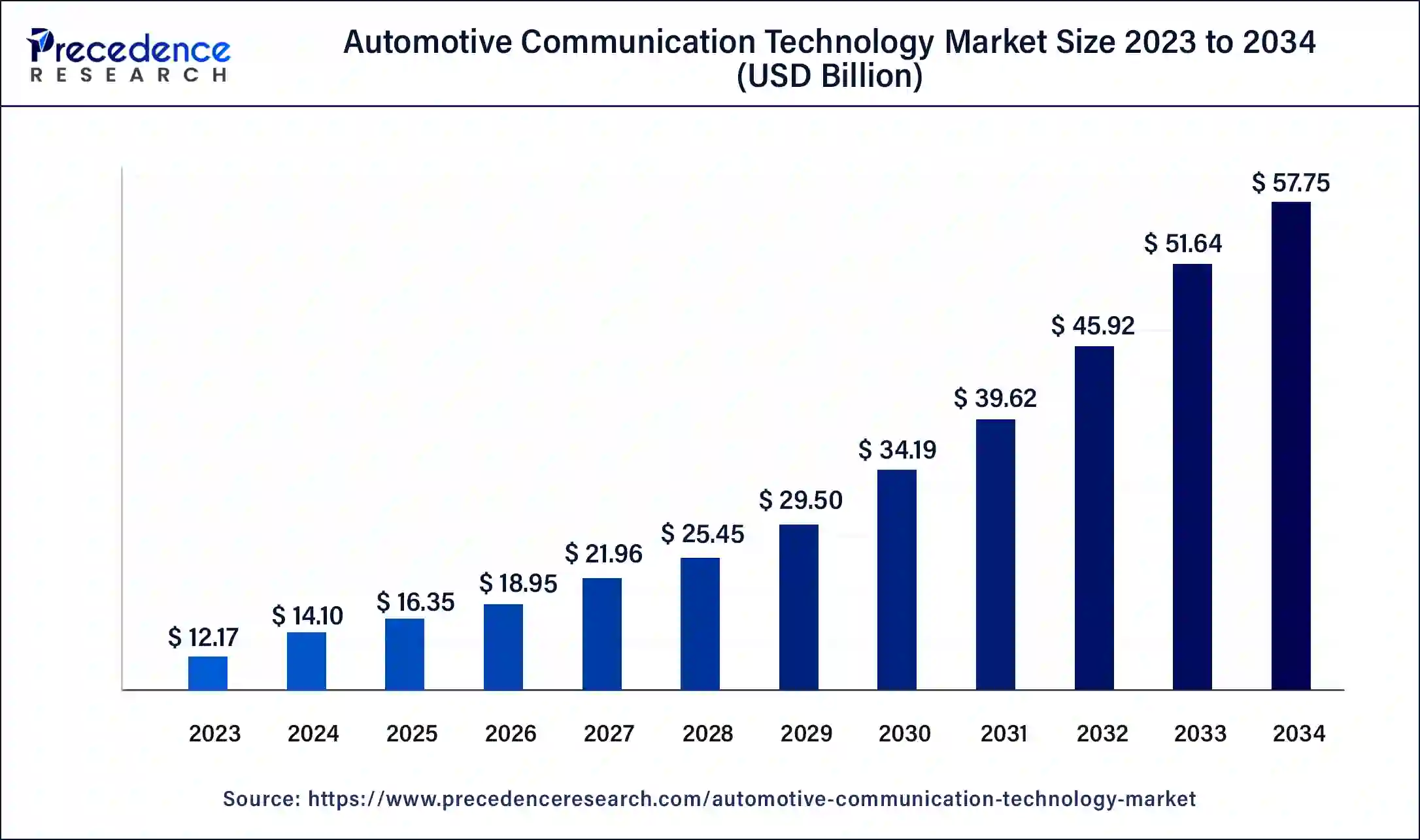 Automotive Communication Technology Market Size 2024 to 2034