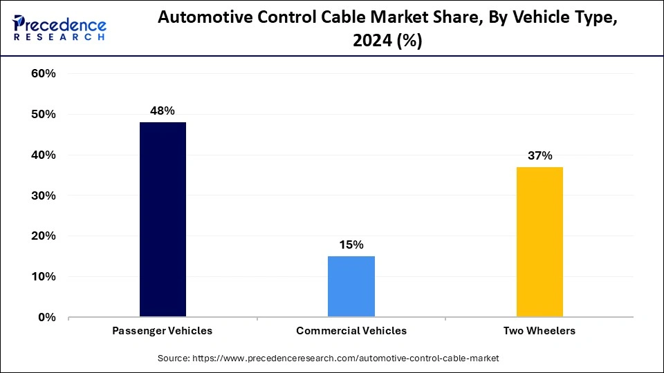 Automotive Control Cable Market Share, By Vehicle Type, 2024 (%)