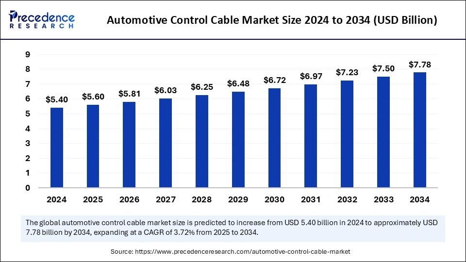 Automotive Control Cable Market Size 2025 to 2034