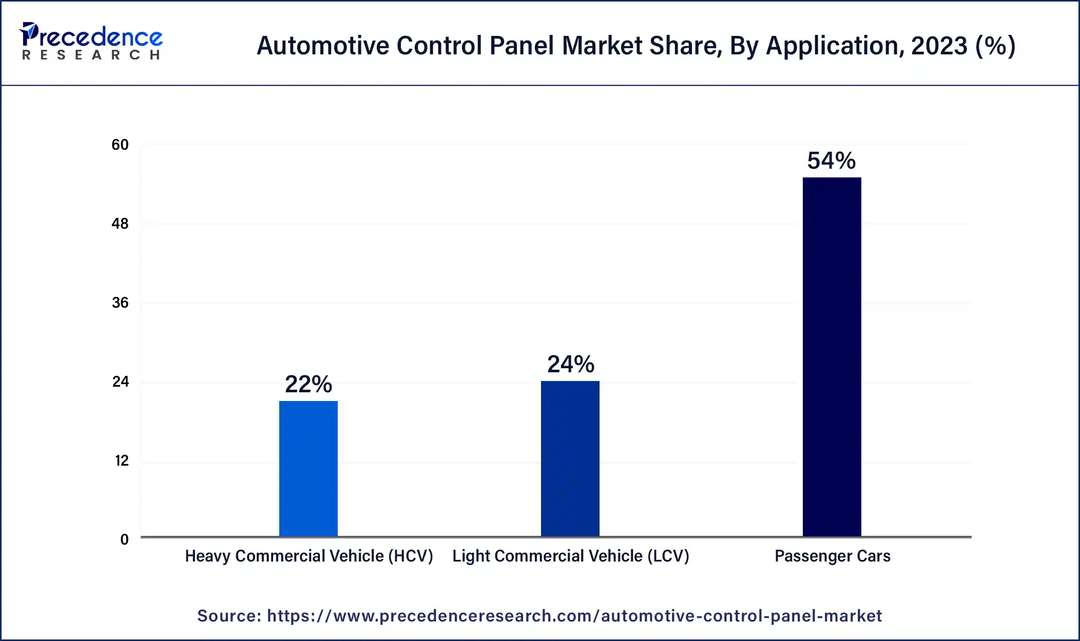 Automotive Control Panel Market Share, By Application, 2023 (%)