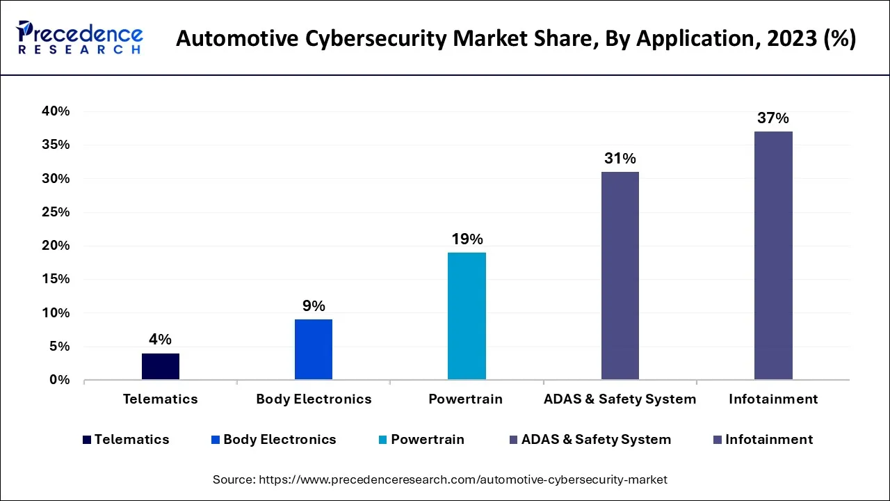 Automotive Cybersecurity Market Share, By Application, 2023 (%)