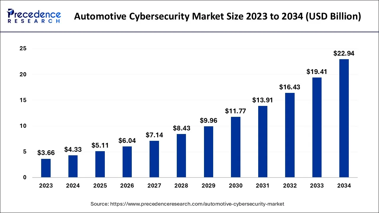 Automotive Cybersecurity Market Size 2024 to 2034