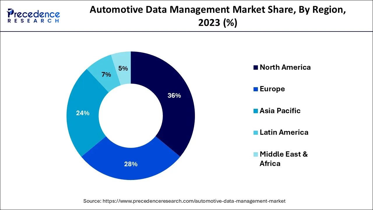 Automotive Data Management Market Share, By Region, 2023 (%)