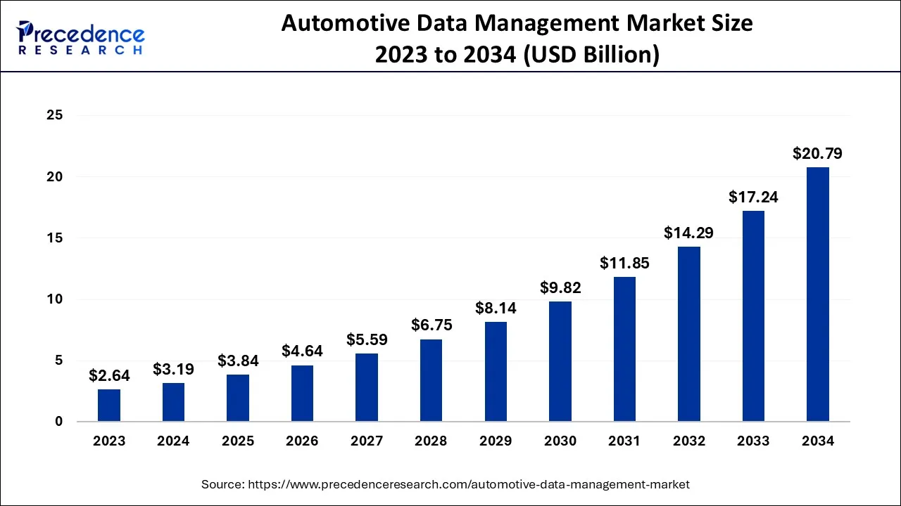 Automotive Data Management Market Size 2024 to 2034