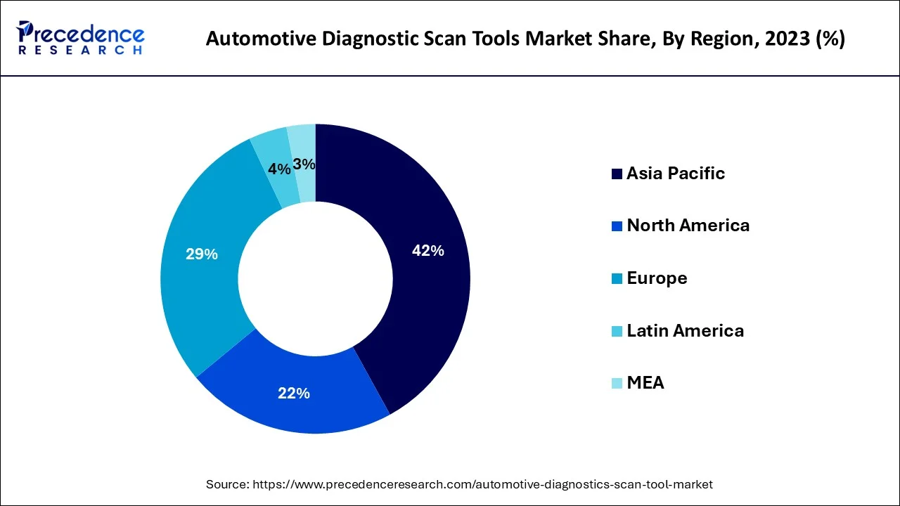 Automotive Diagnostic Scan Tools Market Share by Region 2023 (%)