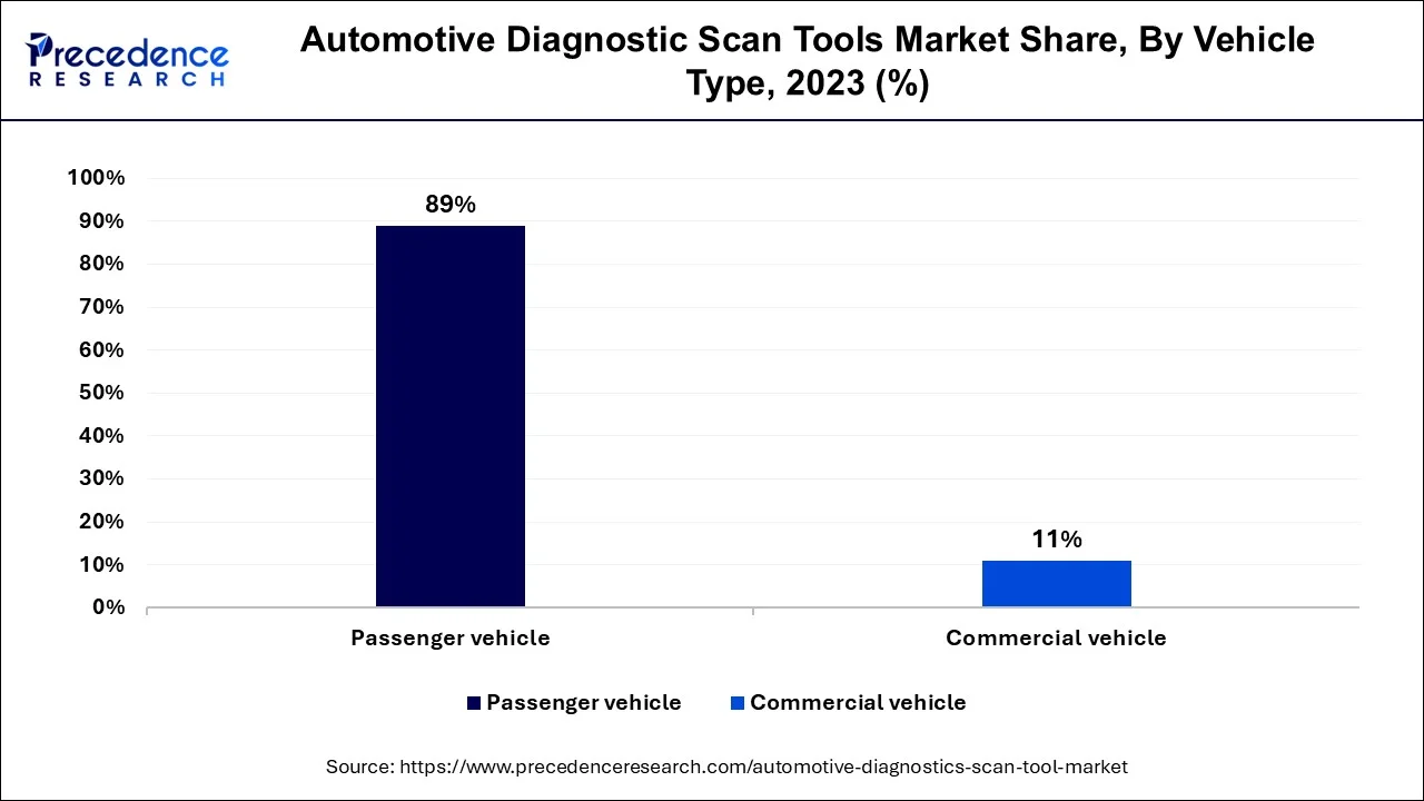 Automotive Diagnostics Scan Tools Market Share, By Vehicle, 2023 (%)