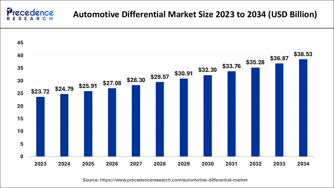 Automotive Differential Market Size 2024 to 2034