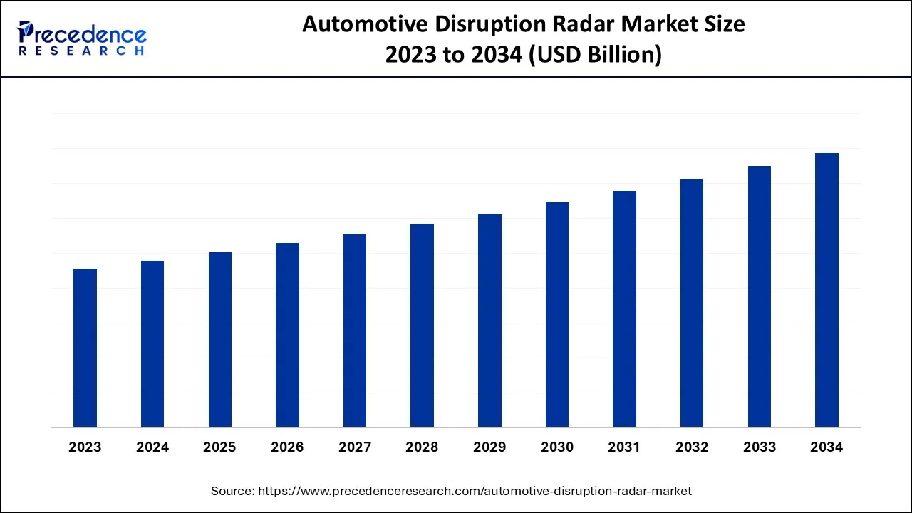 Automotive Disruption Radar Market Size 2024 to 2034