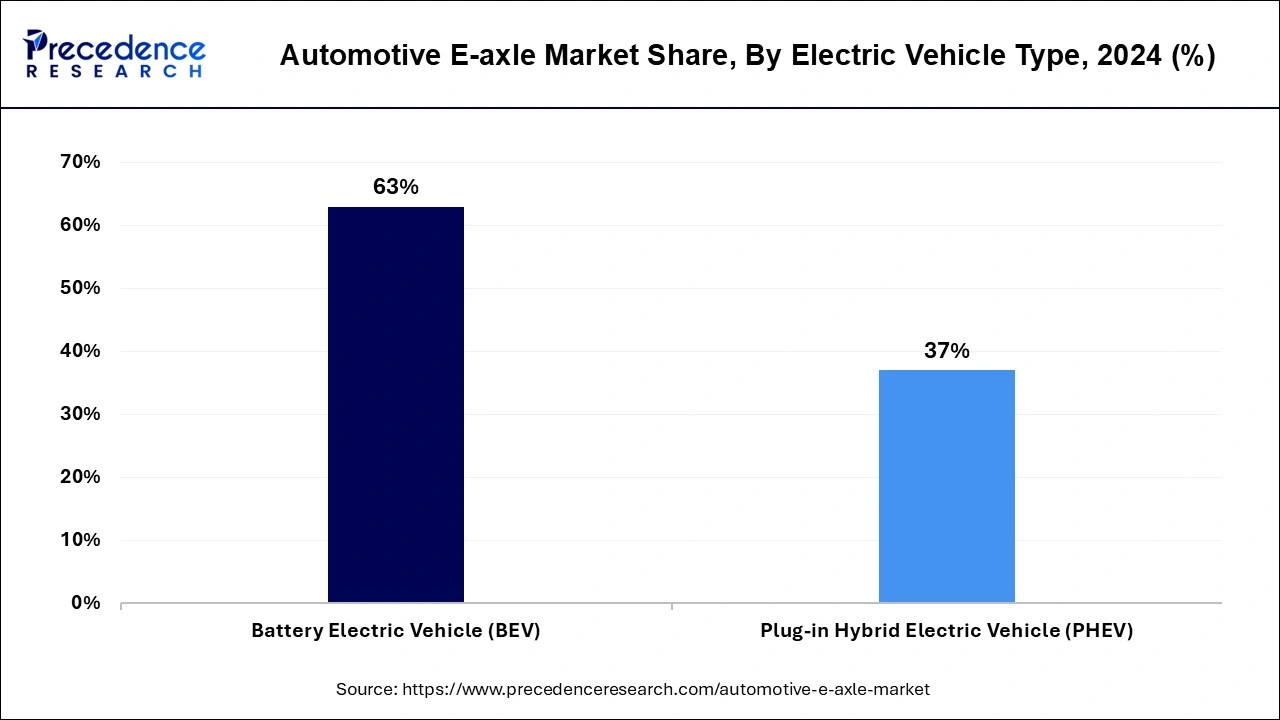 Automotive E-axle Market Share, By Electric Vehicle Type, 2024 (%)