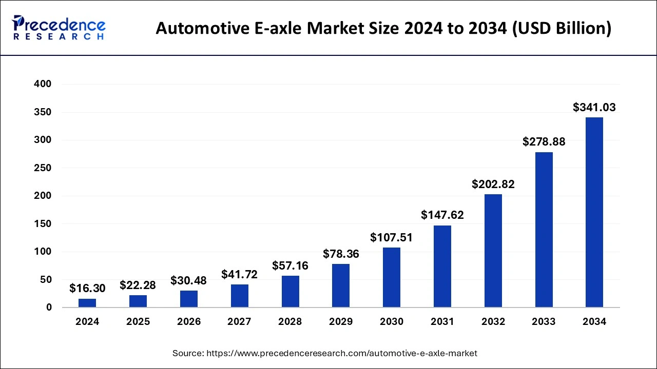 Automotive E-axle Market Size 2025 To 2034