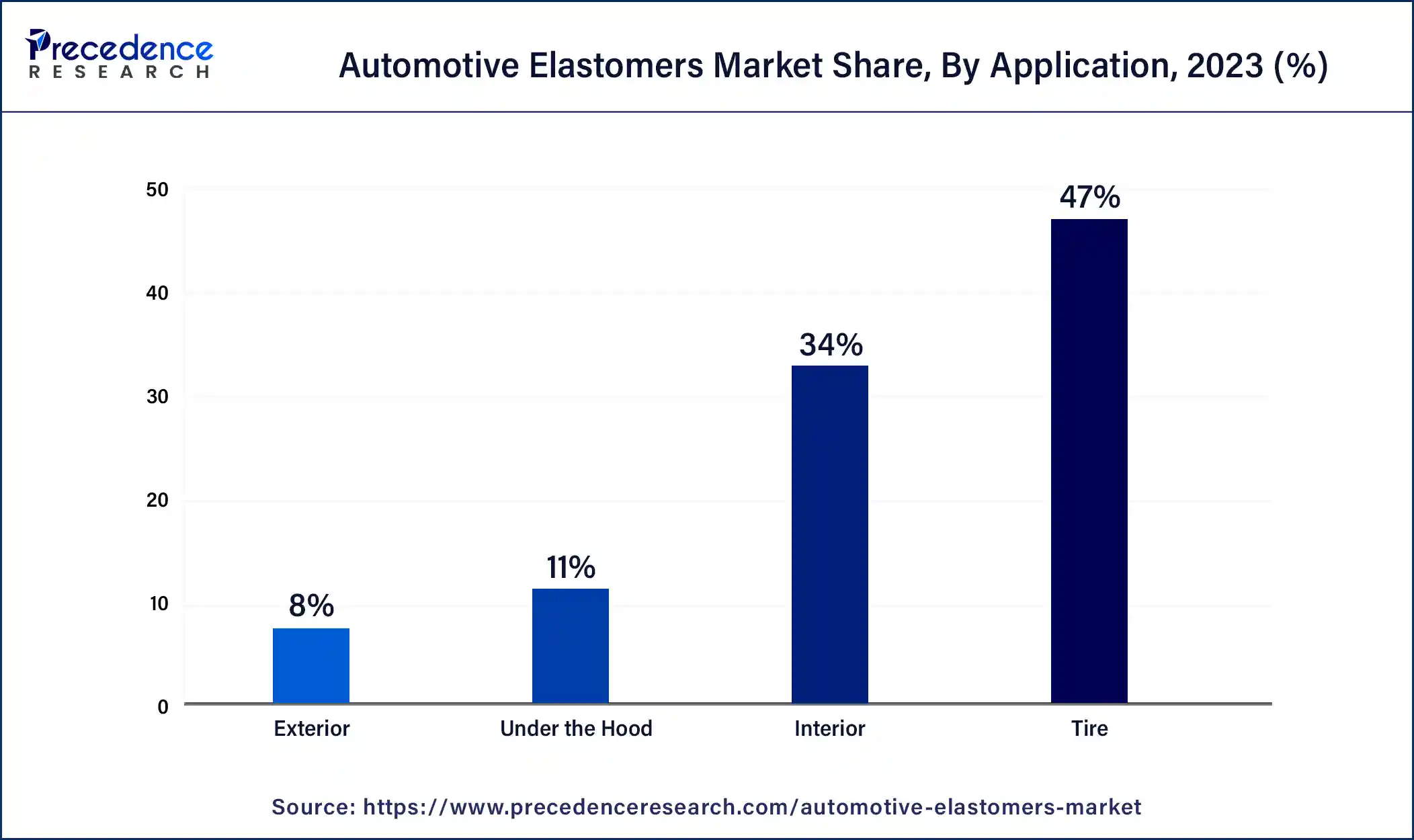 Automotive Elastomers Market Share, By Application, 2023 (%)