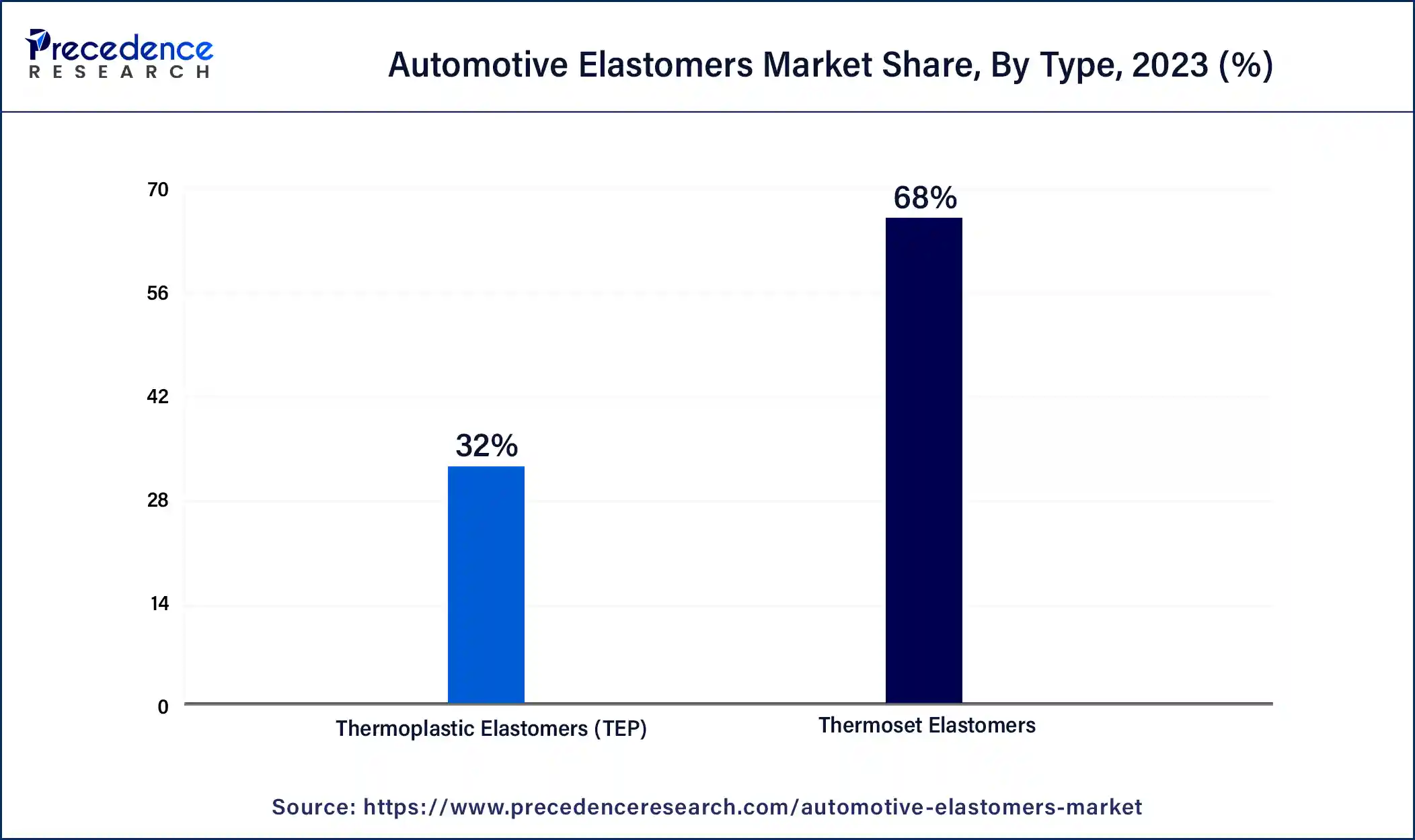 Automotive Elastomers Market Share, By Type, 2023 (%)