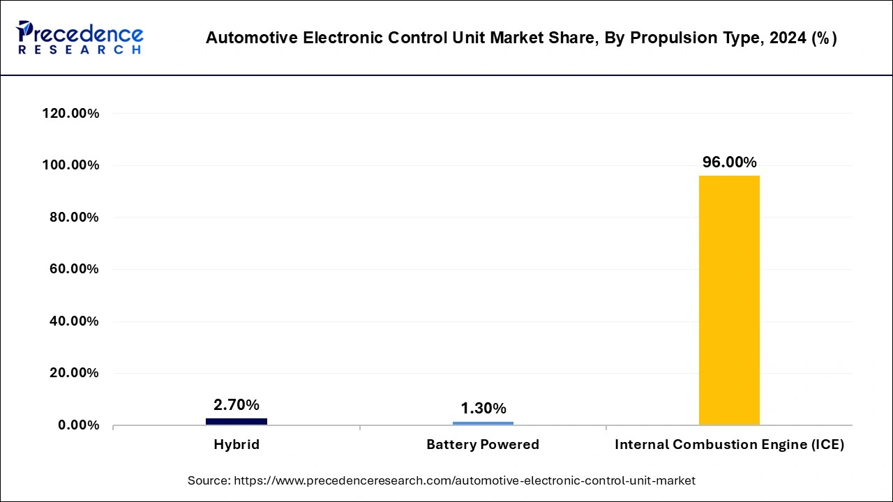 Automotive Electronic Control Unit Market Share, By Propulsion Type, 2024 (%)