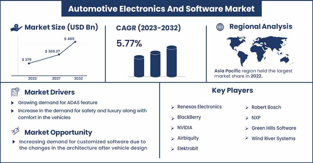 Automotive Electronics Market 2023-2032