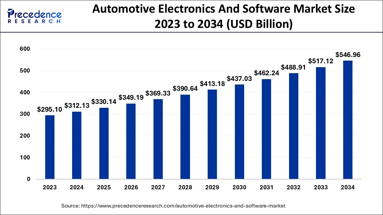 Automotive Electronics and Software Market Size 2024 to 2034