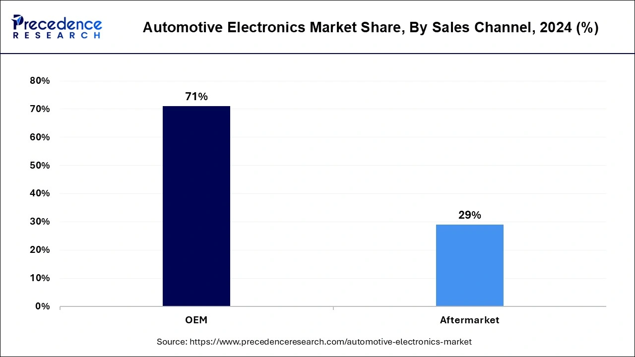 Automotive Electronics Market Share, By Sales Channel, 2024 (%)