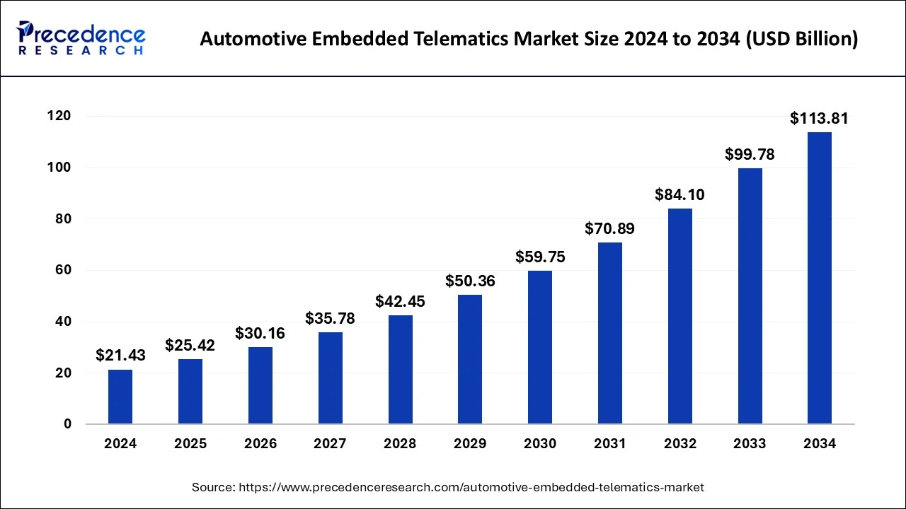 Automotive Embedded Telematics Market Size 2025 to 2034