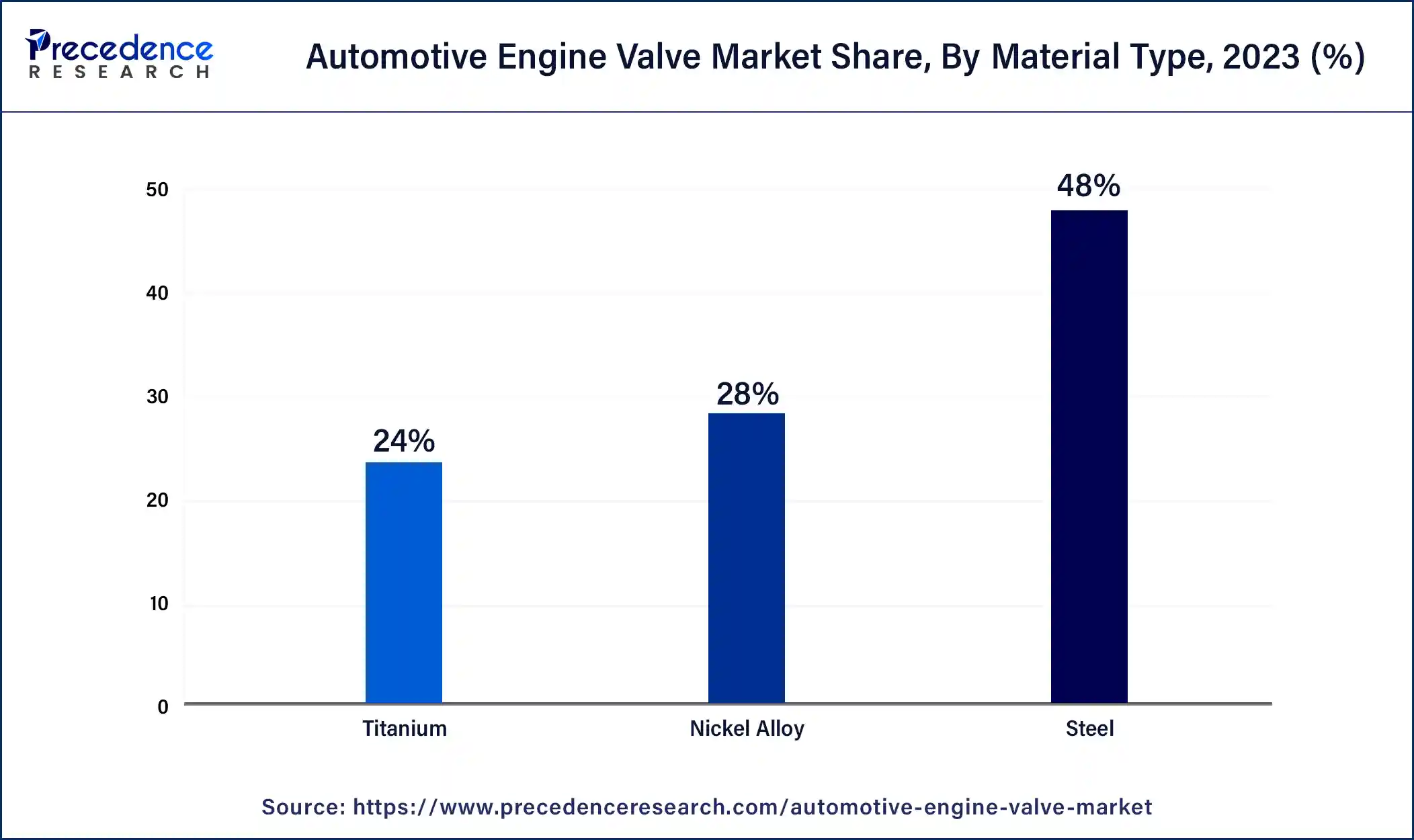 Automotive Engine Valve Market Share, By Material Type, 2023 (%)