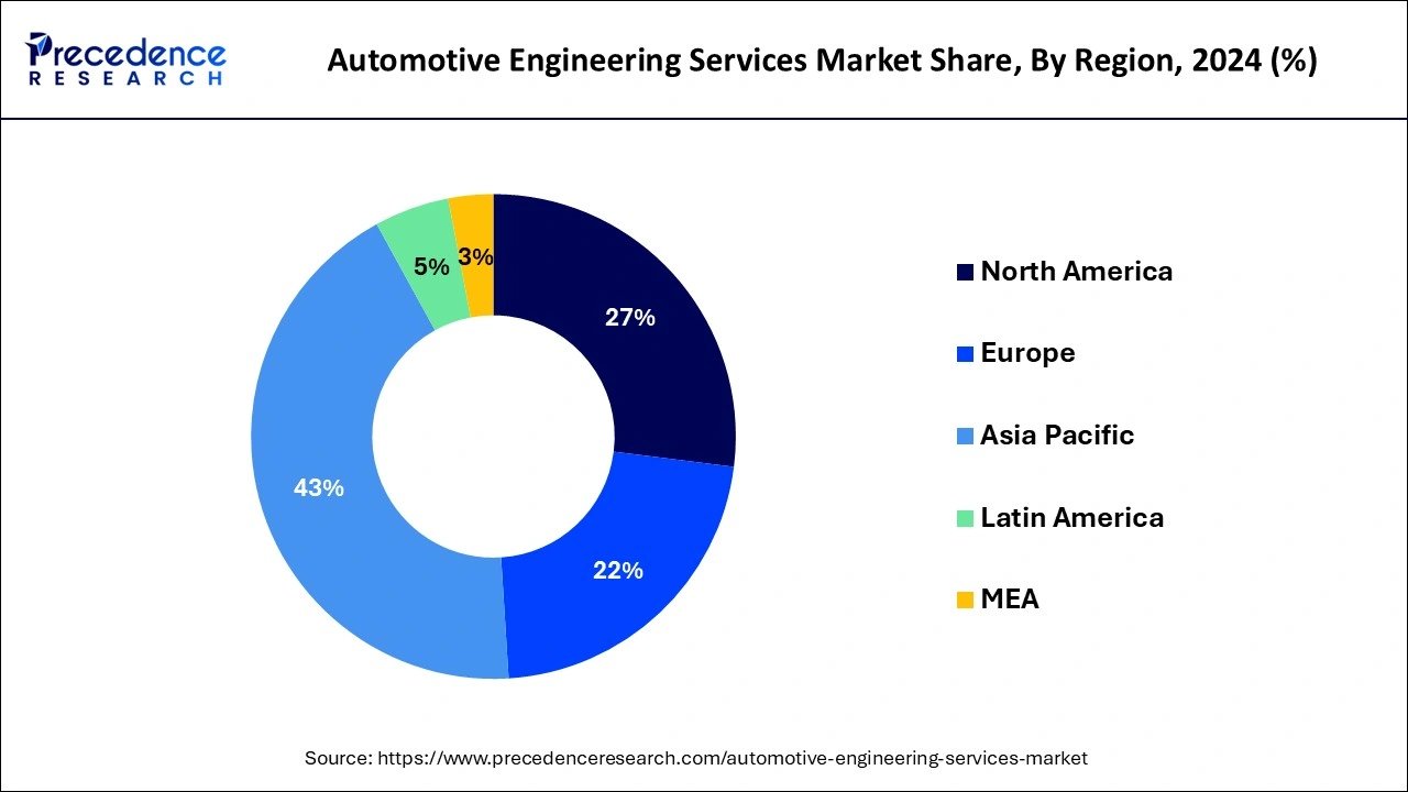 Automotive Engineering Services Market Share, By Region, 2024 (%)