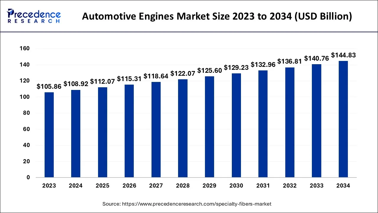 Automotive Engines Market Size 2024 to 2034