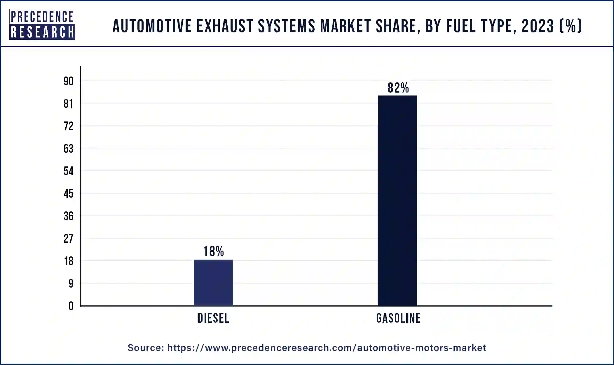 Automotive Exhaust Systems Market Share, By Fuel Type, 2023 (%)