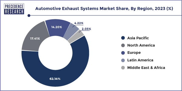 Automotive Exhaust Systems Market Share, By Region, 2023 (%)