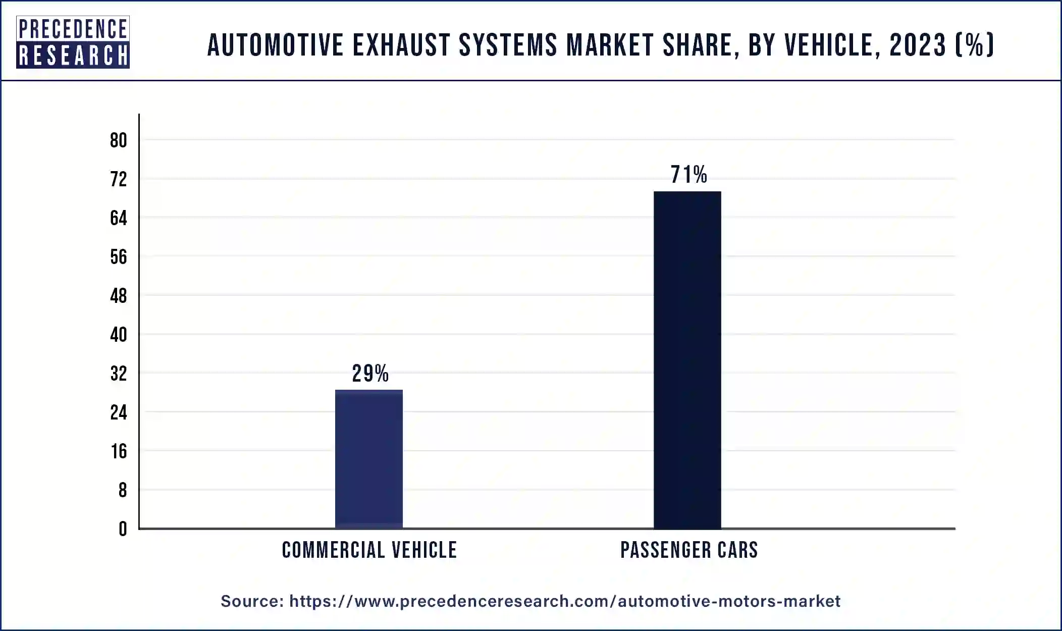 Automotive Exhaust Systems Market Share, By Vehicle, 2023 (%)
