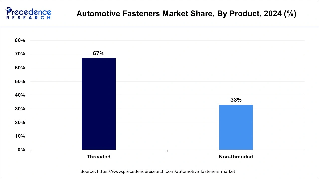 Automotive Fasteners Market Share, By Product, 2024 (%)