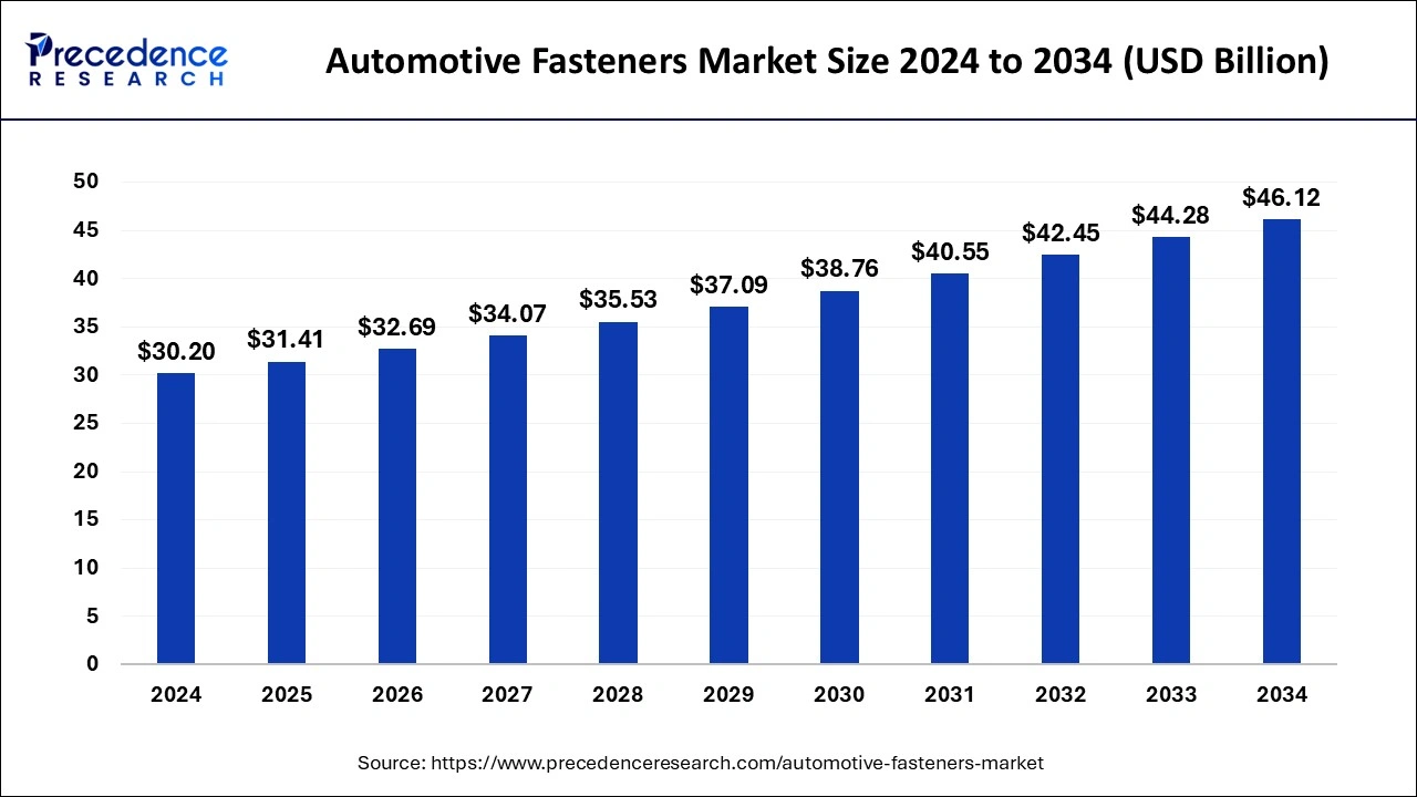 Automotive Fasteners Market Size 2025 to 2034