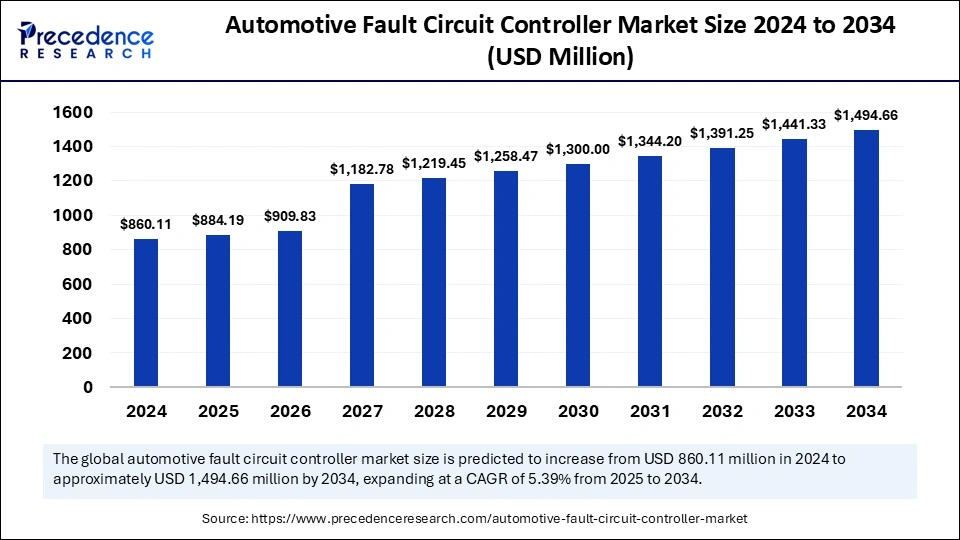 Automotive Fault Circuit Controller Market Size 2025 to 2034