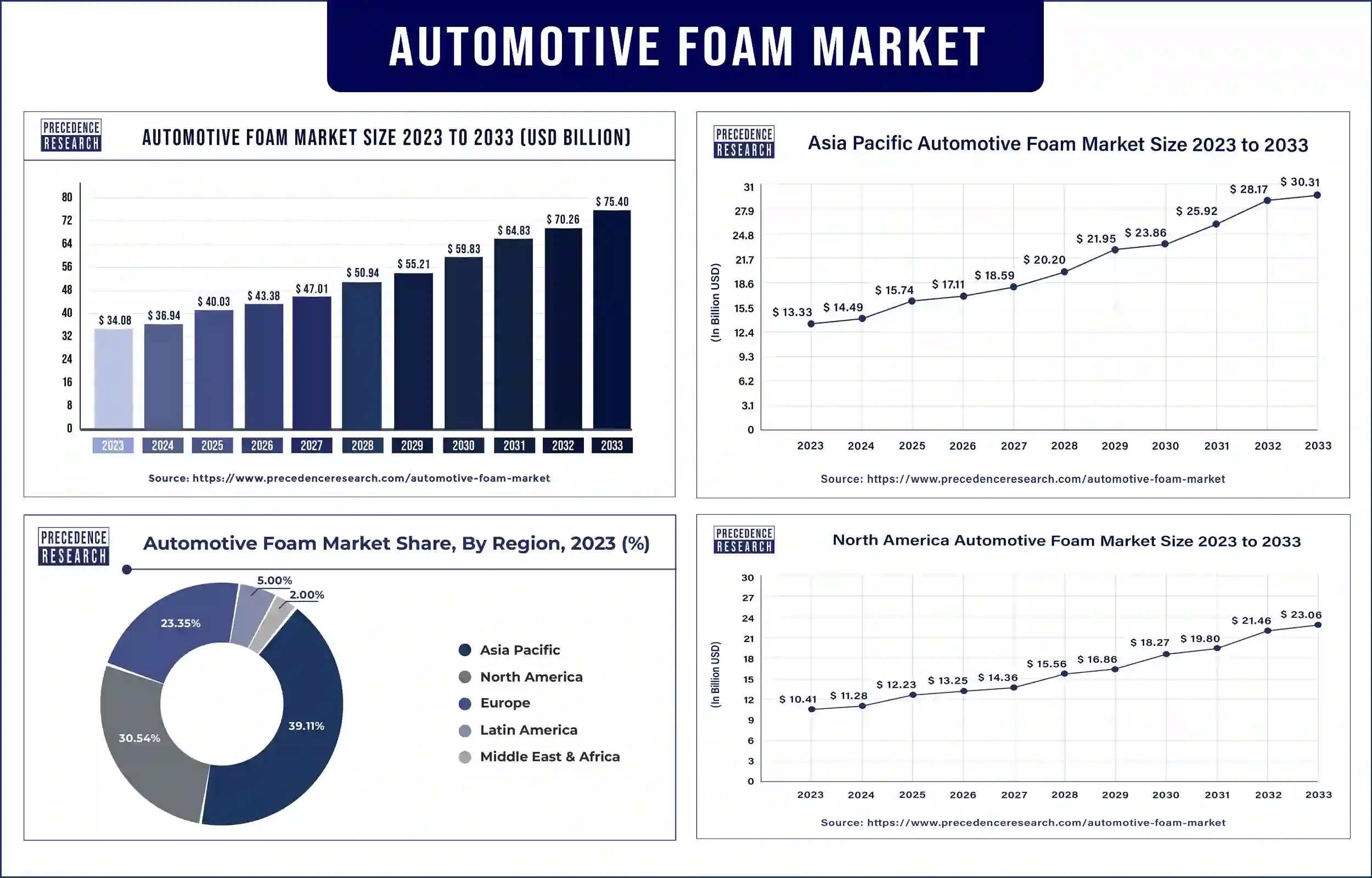 Automotive Foam Market Statistics