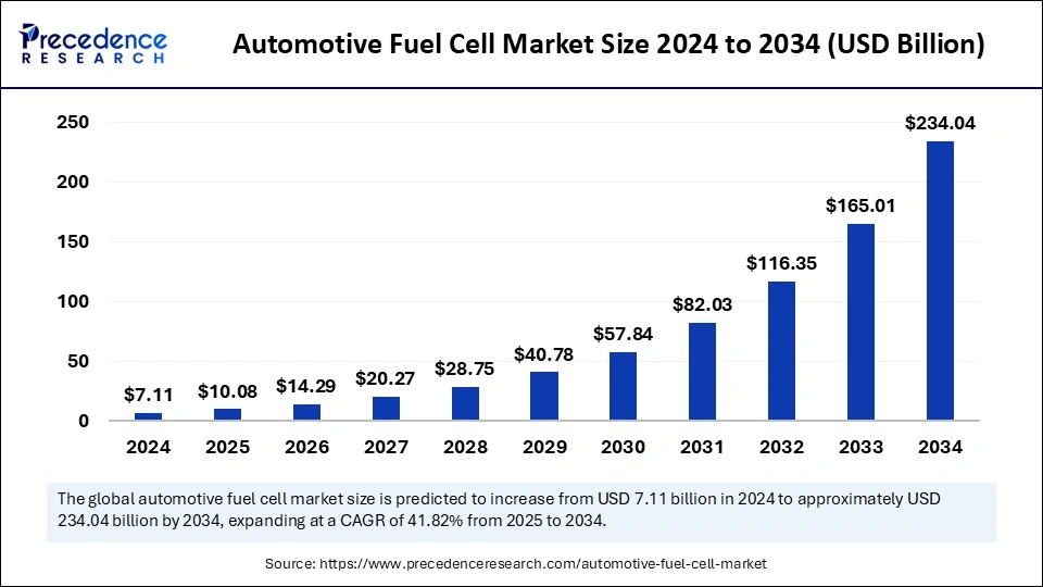 Automotive Fuel Cell Market Size 2025 to 2034