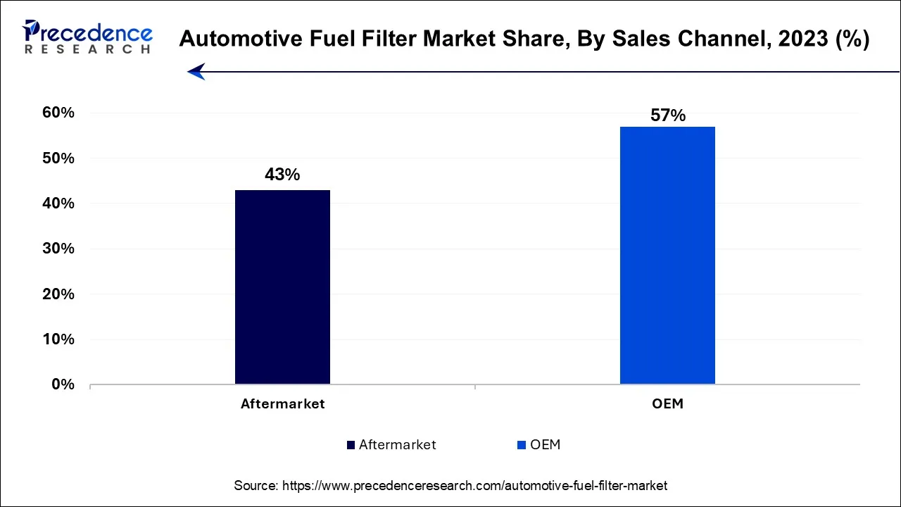 Automotive Fuel Filter Market Share, By Sales Channel, 2023 (%)