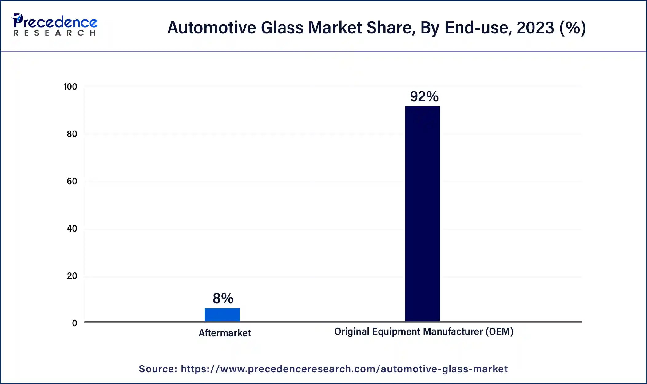 Automotive Glass Market Share, By End-use, 2023 (%)