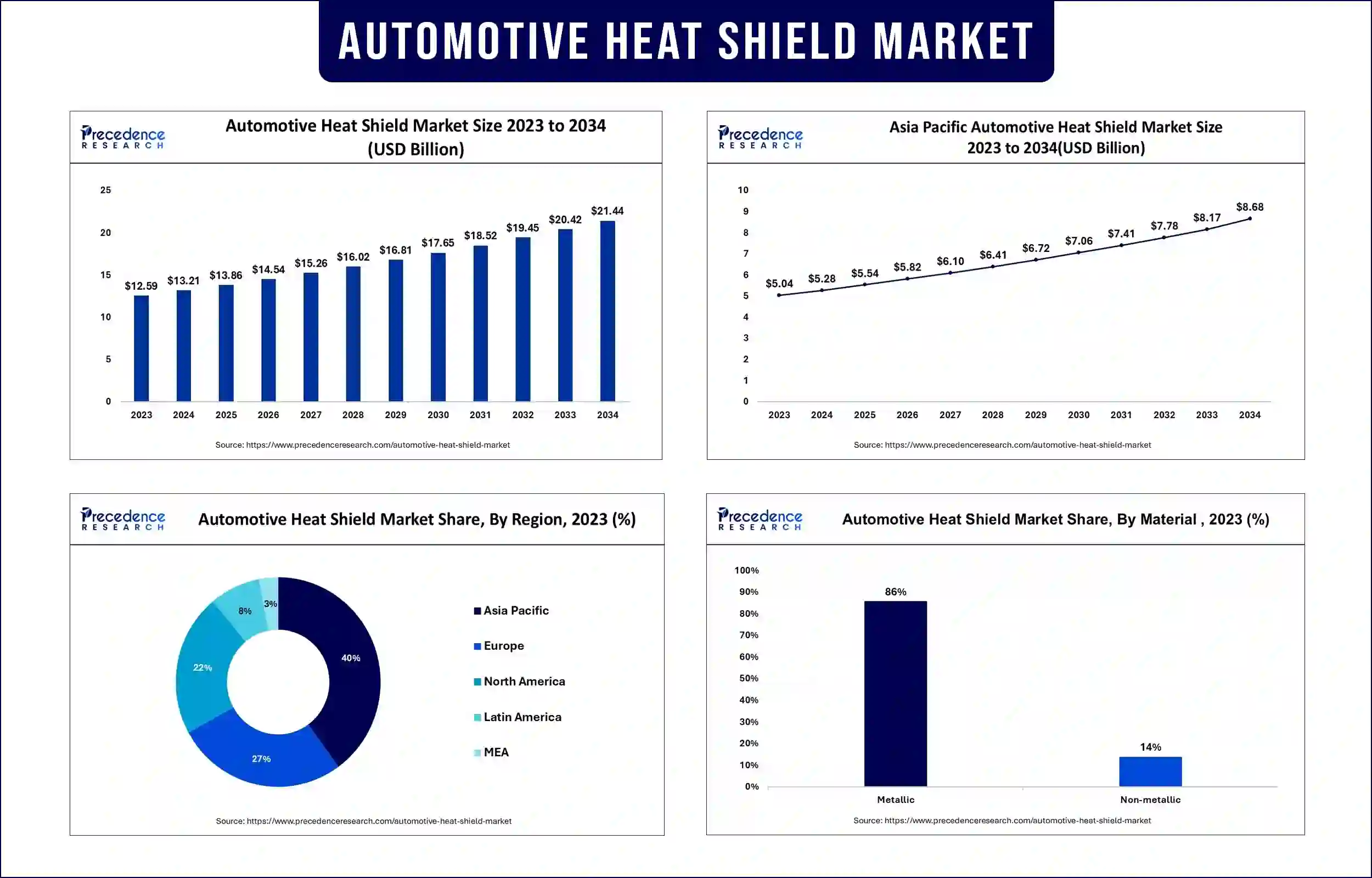 Automotive Heat Shield Market Statistics