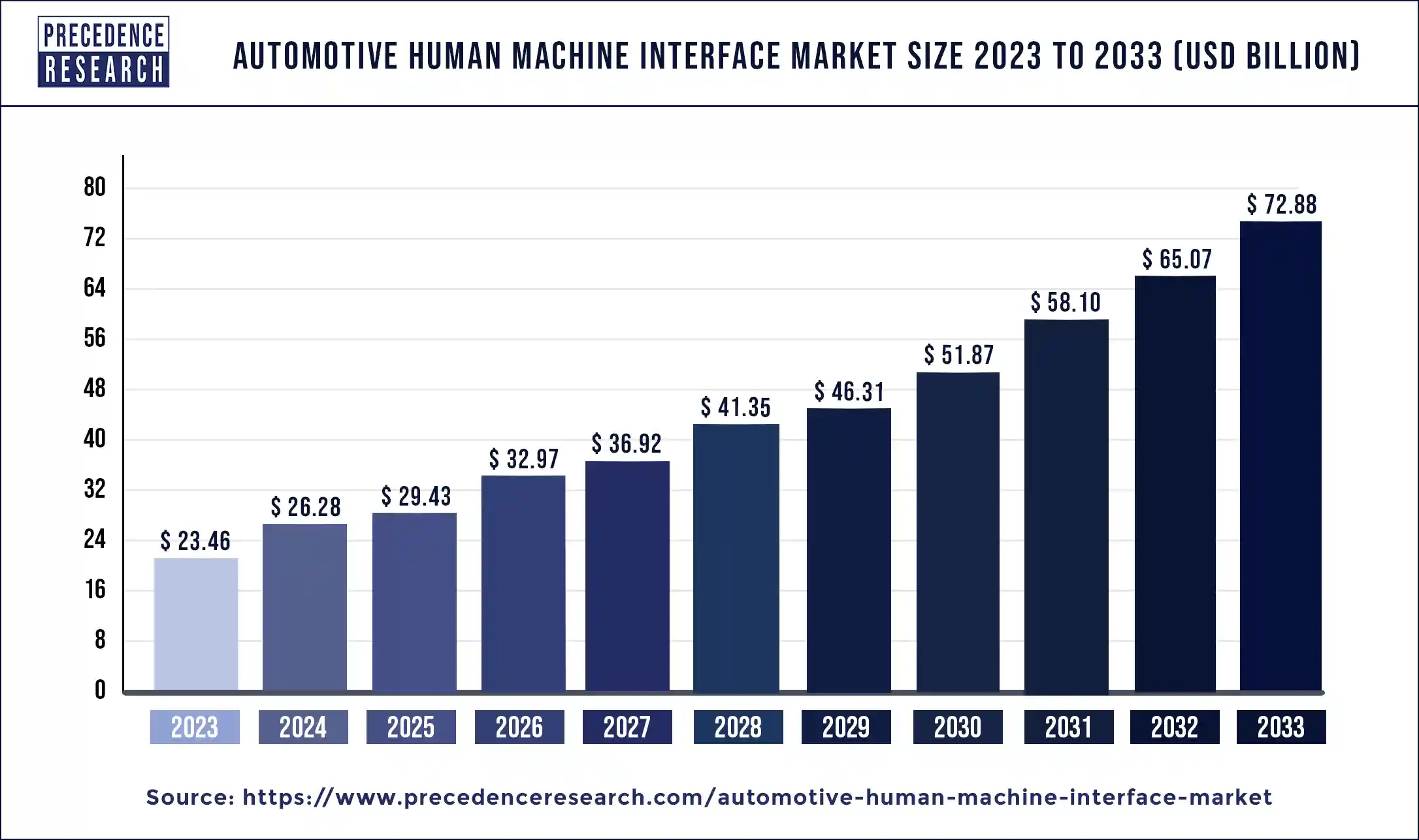 Automotive Human Machine Interface Market Size 2024 to 2033